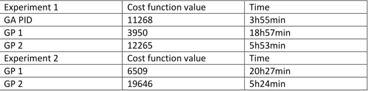 Table 2.1: The obtained results for two different linear dynamic systems [17]. 