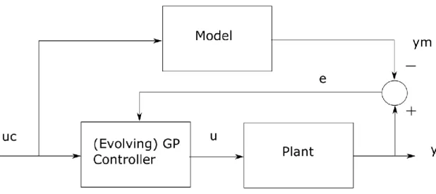 Figure 2.5: Block diagram of GP system design for MRAS controller [24] 