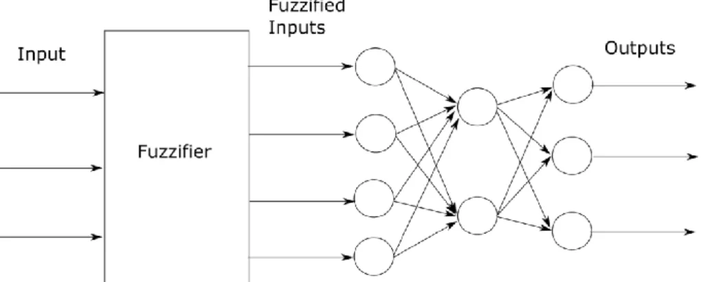 Figure 2.12: Fuzzy neural networks [44] 