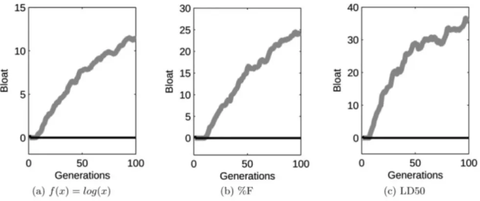 Figure 2.17: The comparison of GP and (gray line) and DynOpEq GP (black line) on (a) symbolic  regression and (b) (c) two real world classification tasks in terms of program bloat investigation