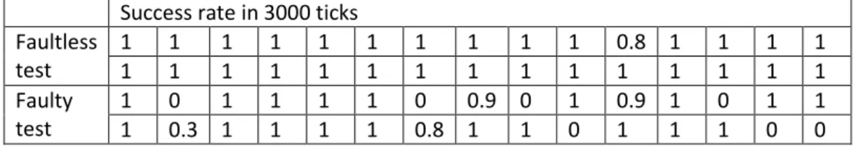 Table 3.1 is the test result of success rate comparison from faultless evolved controller