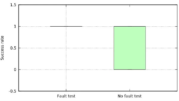 Table 3.3: Success rate comparison of faulty evolved controller in 3000 ticks  Success rate in 3000 ticks 