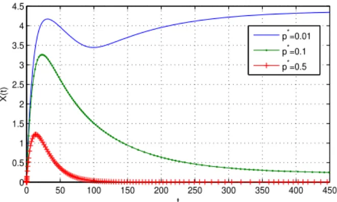 Fig. 3. The infection process for different activation probabilities p, where N = 100, N s = 50, β = 1 × 10 −3 , γ = 1 × 10 −3 , δ = 1 × 10 −1 , δ S = 1 × 10 −1 , λ = 5 × 10 −6 , X(0) = 0, S(0) = 5, Ic = 1 and U c = 0.1.