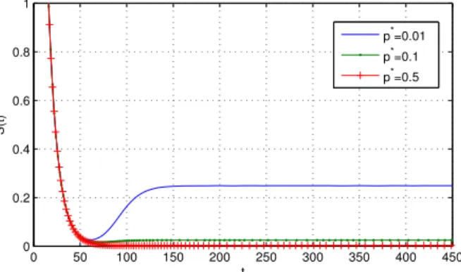 Fig. 5. The infection probability for different activation probabilities, where N = 100, β = 1 × 10 −3 , γ = 1 × 10 −3 , δ = 1 × 10 −1 , δ S = 1 × 10 −1 , λ = 1 × 10 −4 , X(0) = 0, S(0) = 5, Ic = 1 and U c = 0.1.