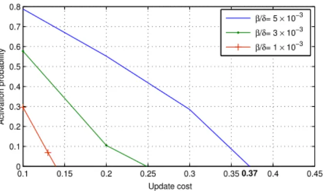 Fig. 9. The infection probability as function of the update cost.