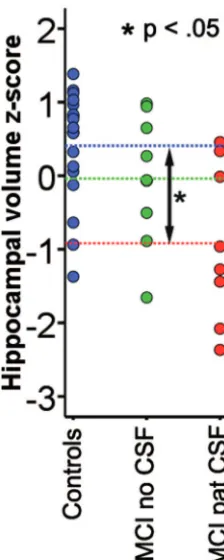 Fig 2. Effects of diagnosis on cortical thickness. Points where patients with MCI have asignificantly thinner cortex than normal controls are color coded as blue-green, whereaspoints showing the opposite pattern are coded as red-yellow