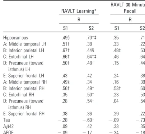 Table 4: Correlations between biomarkers and episodic memory