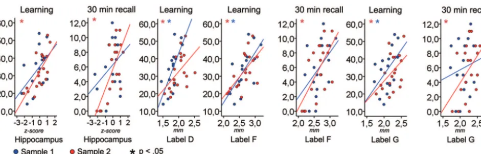 Fig 6. Relationships between cortical thickness and episodic memory. Hippocampal volume/mean thickness in left hemisphere ROIs from Fig 3 and RAVLT learning and 30 minutes delayedrecall score