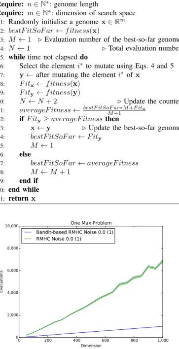 Fig. 2: Average evaluations required to find the optimal solution in the noise-free OneMax problem.