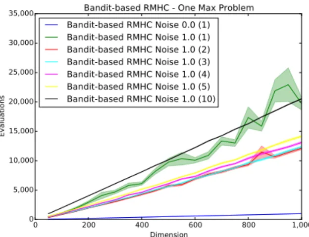 Fig. 3: Performance of RMHC (left) and bandit-based RMHC (right) in the OneMax problem, without noise and with constant variance noise (∼ N (0,1))