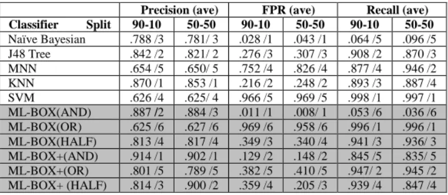 Table 4. Ranking of algorithms for infected stream traffic in Experiment 1  Precision (ave)  FPR (ave)  Recall (ave)  Classifier         Split  90-10  50-50  90-10  50-50  90-10  50-50  Naïve Bayesian  .788 /3  .781/ 3  .028 /1  .043 /1  .064 /5  .096 /5  