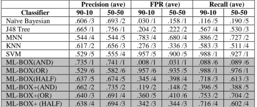 Table 5. Ranking of algorithms for infected stream traffic in Experiment 2   Precision (ave)  FPR (ave)  Recall (ave)  Classifier           90-10  50-50  90-10  50-50  90-10  50-50  Naïve Bayesian  .606 /3  .693 /2  .030 /1  .158 /1  .116 /5  .190 /5  J48 
