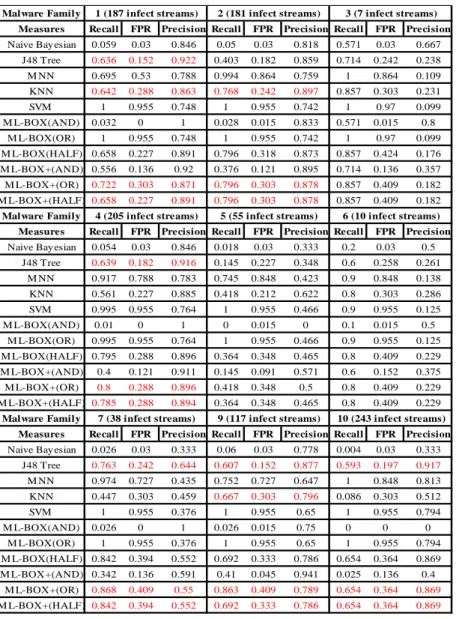 Table 6. Recall/FUR/Precision for individual botnet families (90-10 scheme) 