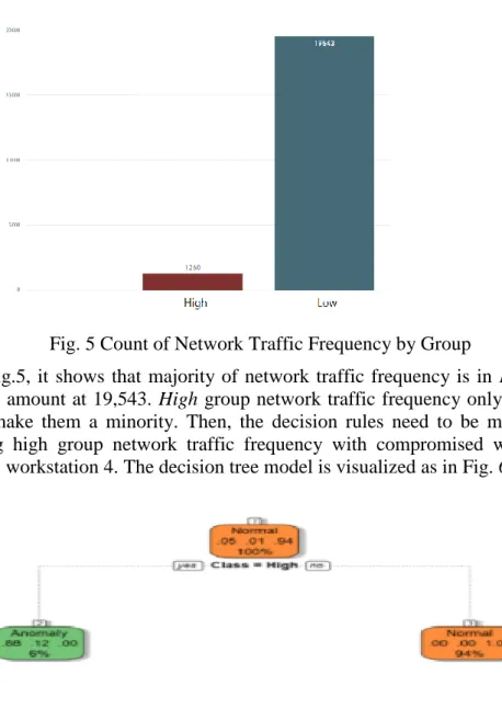 Fig. 6: Decision Tree Model in VA (2) 