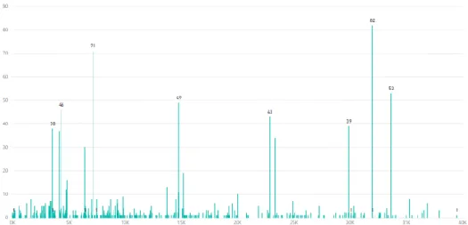 Fig. 7 Network Traffic Frequency Count by Remote Computer in Workstation 4 