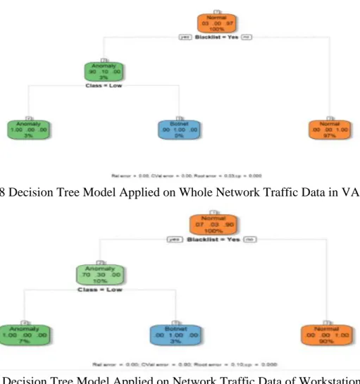 Fig. 8 Decision Tree Model Applied on Whole Network Traffic Data in VA (3) 