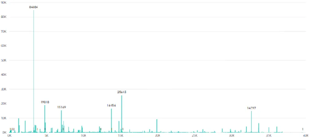 Fig. 10 Sum of Network Traffic Frequency for The First 46 Days 