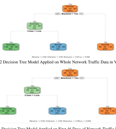 Fig. 12 Decision Tree Model Applied on Whole Network Traffic Data in VA (4) 