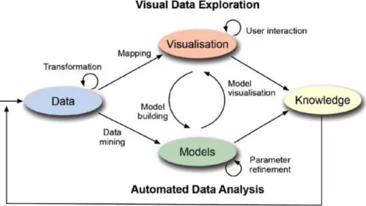 Fig. 1 Visual Analytics Process[3] 