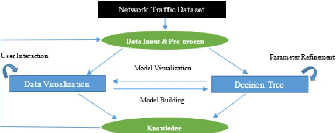 Fig. 2 Visual Analytics on Network Traffic Flow for Botnet Detection 