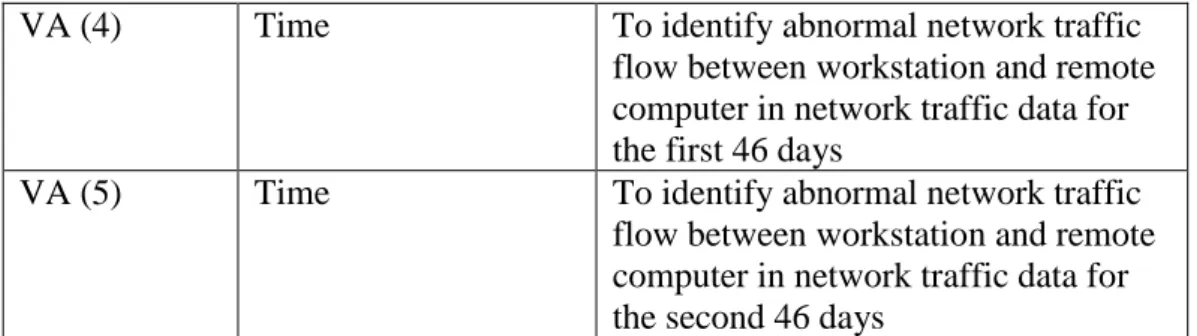 Table 3: Visual Analytics Evaluation 