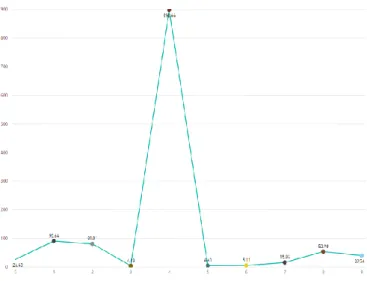 Fig. 3 Average of Network Traffic Frequency by Workstation 