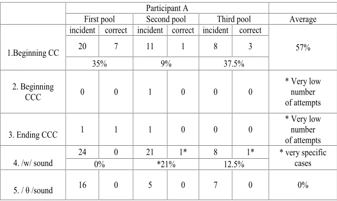 Table 1: Phonological development in participant A interlanguage�������������������������������������������������������������������������data