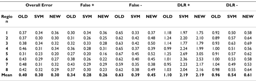 Table 7: Comparison of prediction performances. "OLD" = the original ADLCAP, same as [18] and Table 2; "SVM" = SVM using relaxed dataset, same as Table 5, column "New"; "NEW" = alternative ADLCAP (Table 6).