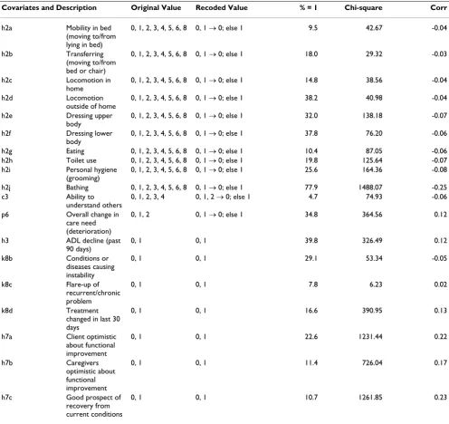Table 1: Recoding and descriptive statistics for ADL covariates