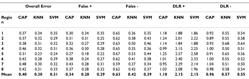 Table 2: Prediction performance of various algorithms. "CAP" refers to the ADLCAP. Results for KNN are taken from [18].