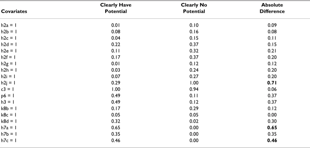 Table 5: Prediction performance of SVM, old versus new. "Old" = SVM applied to the datasets used in (18), same as Table 2; "New" = SVM applied to the "relaxed datasets."