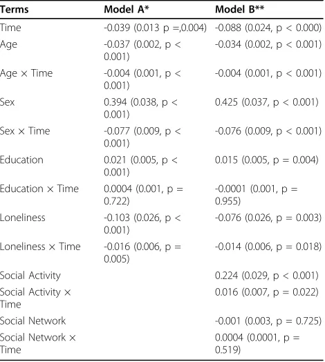 Figure 1 Loneliness and the Rate of Motor Decline. This modelderived (Model A, Table 3) figure illustrates the rate of motordecline in two participants one who is lonely (solid line: 90thpercentile, score = 3.2) and the second not lonely (dotted line: 10thpercentile, score = 1.4).