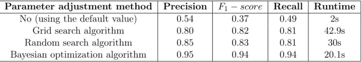 Table 3: Average performance results of the SVM (RBF) algorithms under different hyperpa- hyperpa-rameter tuning algorithms