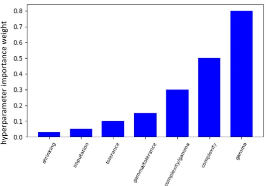 Figure 2: N-RReliefF algorithm evaluate hyperparameter and combination importance- importance-SVM(RBF kernel)