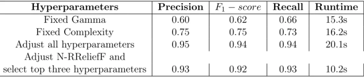 Table 7: Bayesian optimization algorithm to adjust the performance of different hyperparameters-SVM(sigmoid)