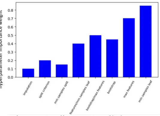 Figure 4: N-RReliefF algorithm evaluate hyperparameter and combination importance-random forest