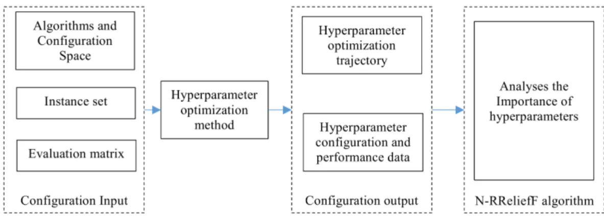 Figure 1: Algorithm configuration and analysis workflows