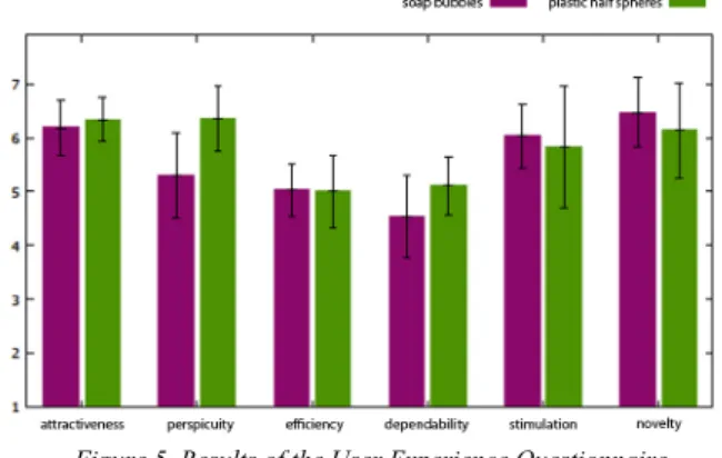 Figure 5. Results of the User Experience Questionnaire   (7 point scale, error bars indicate standard deviation)