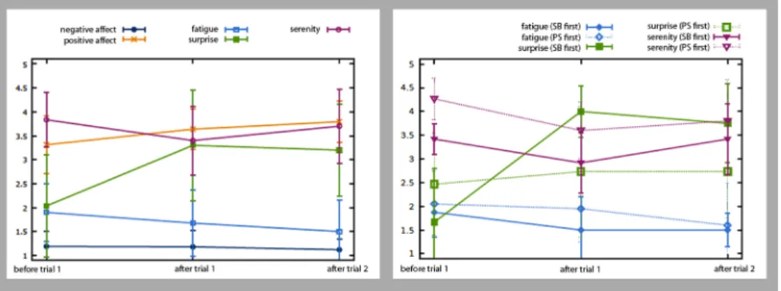 Figure 6. Results of the PANAS-X questionnaire (5 point scale, error bars indicate standard deviation)
