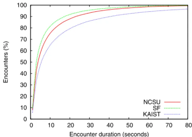 Fig. 1. CDF of encounter durations using the Levy walk mobility model.