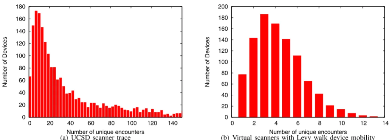 Fig. 2. Distributions of unique device contacts: y devices encountered x other unique devices.