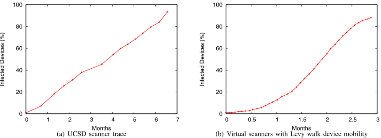 Fig. 3. Malware propagation over time based upon contacts from real scanner traces (UCSD) and simulated virtual scanners (Levy walk).