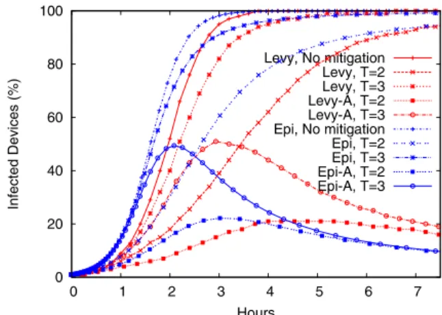 Fig. 5. Effects of local detection on malware propagation, evaluated both with Levy walk simulations and the epidemic model.