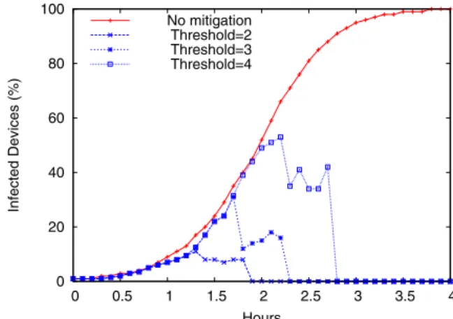Fig. 6. Infection over time using proximity-based signature dissemination.