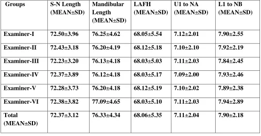 Table-1: Mean values of linear measurements (mm) of different groups  