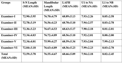 Table-3:  Mean values of linear measurements of different examiners using NEMO CEPH software 