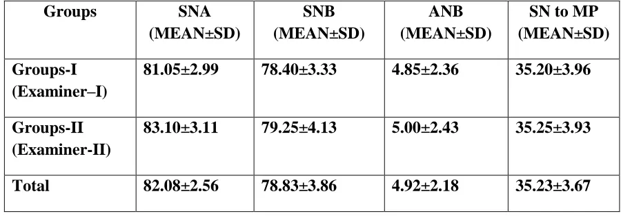 Table-5: Multiple comparisons of mean values of linear measurements of different groups   