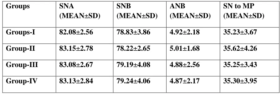 Table-8 : Multiple  comparison of mean values of angular measurements of different groups 