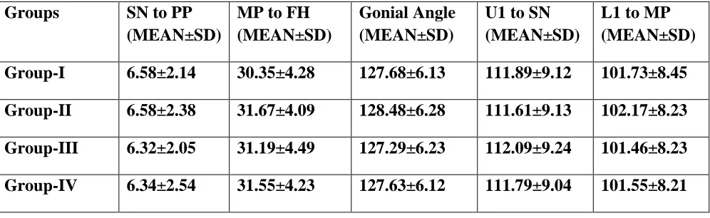 Table-9: Multiple comparison of mean values of angular measurements of different groups 
