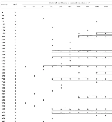 TABLE 1. Accumulation of nucleotide substitutions within the core-E1 genome region